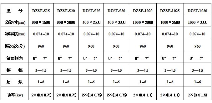 直線振動篩技術參數 直線振動篩技術參數