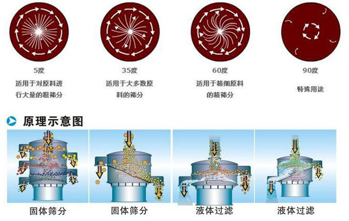 塑料振動(dòng)篩振動(dòng)電機(jī)偏心塊為5°時(shí)適用于對(duì)原料進(jìn)行大量的粗篩。35°適用于大多數(shù)原料的篩分。60°適用于精細(xì)原料的精篩。90°適用特殊用途。