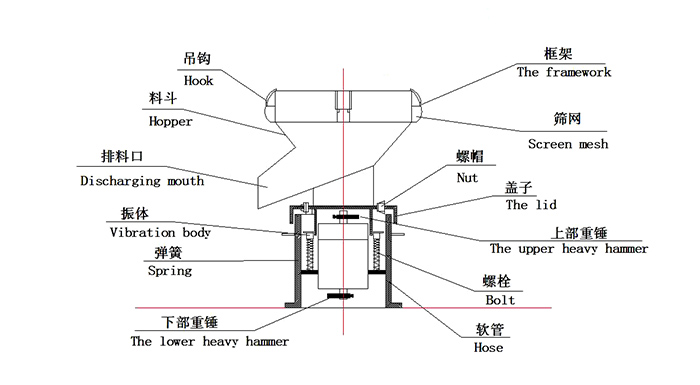 450過濾振動(dòng)篩：蓋子，螺栓，軟管，振體等結(jié)構(gòu)展示圖