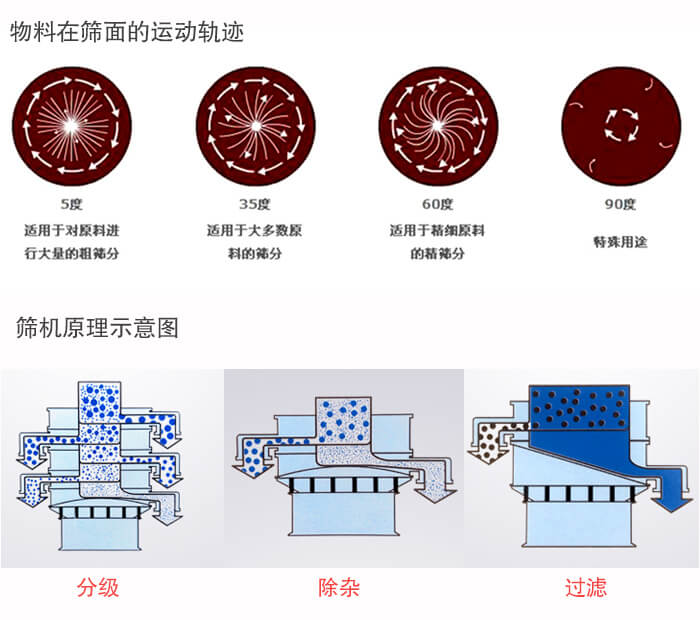圓形振動(dòng)篩篩分目的：過濾分級(jí)，除雜展示圖